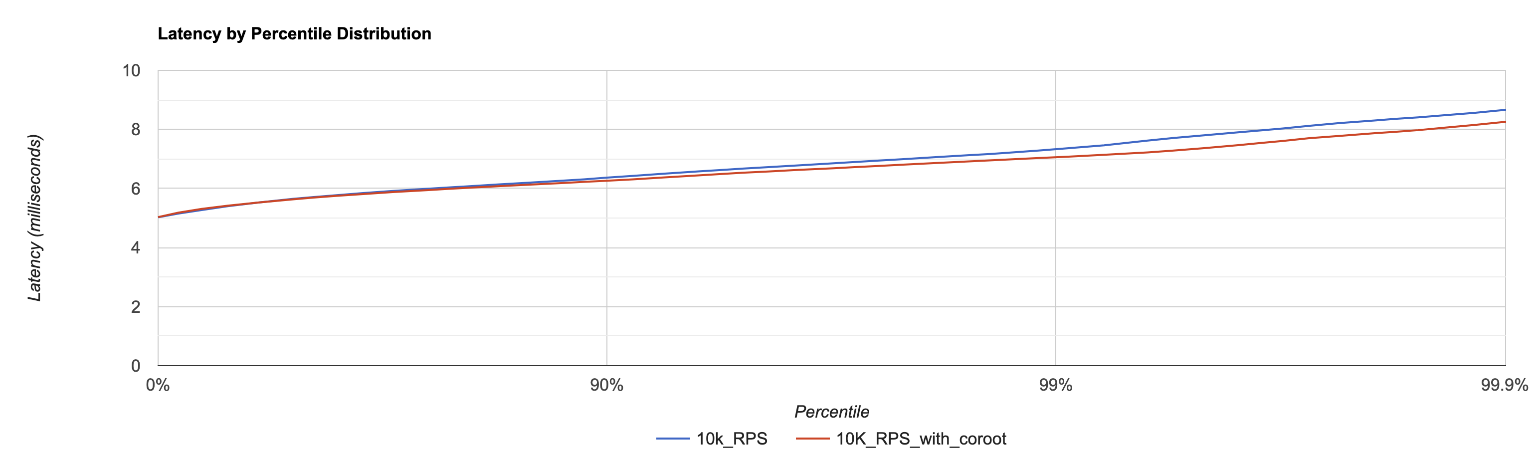 Agent Performance Test