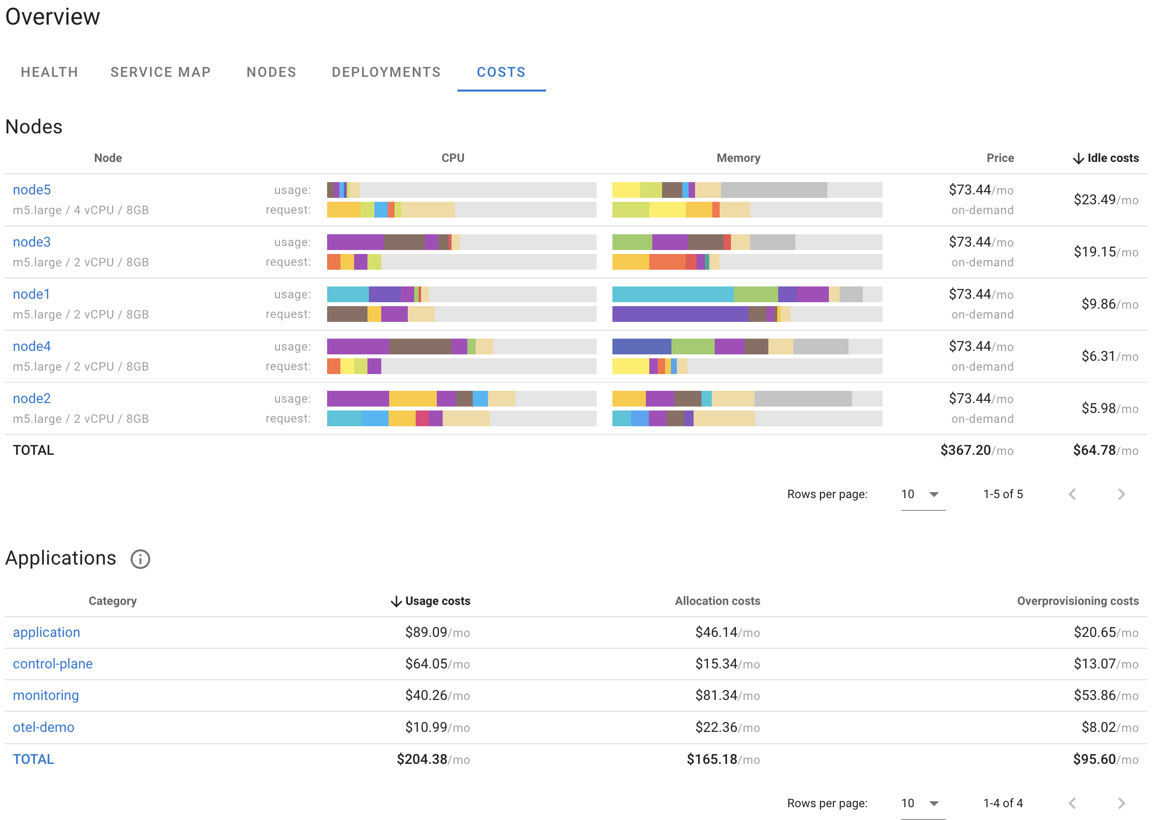 Cloud cost monitoring