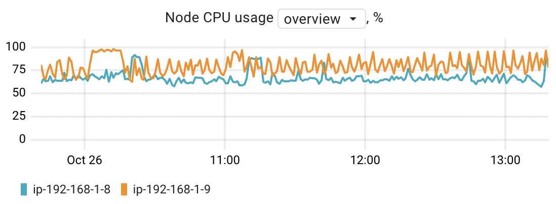 CPU Nodes