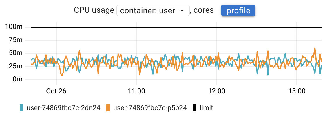 CPU usage