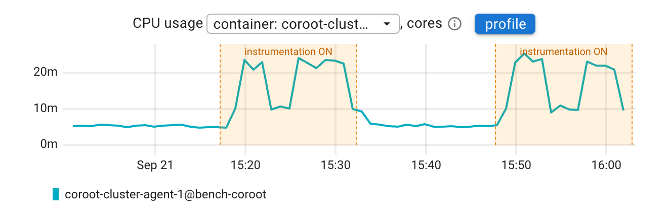 CPU usage of coroot-cluster-agent during the test