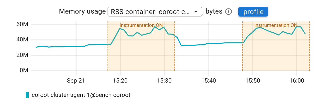Memory usage of coroot-cluster-agent during the test