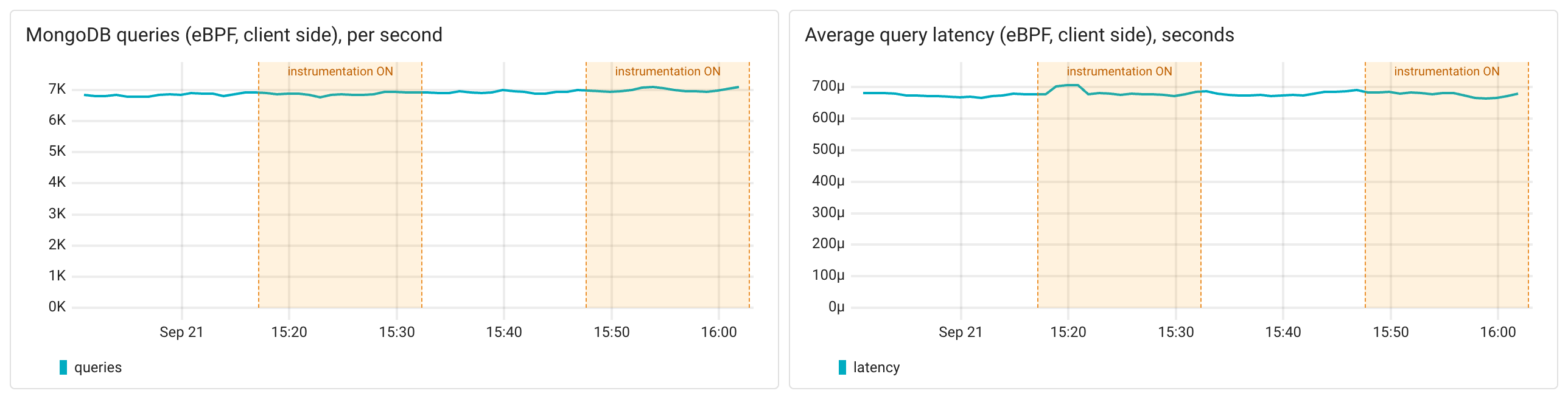 MongoDB query rate and latency during the test
