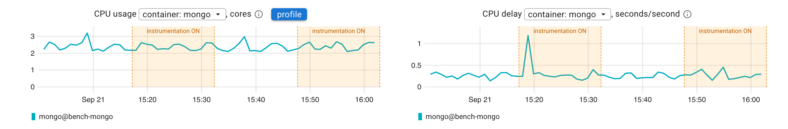 CPU usage of MongoDB during the test