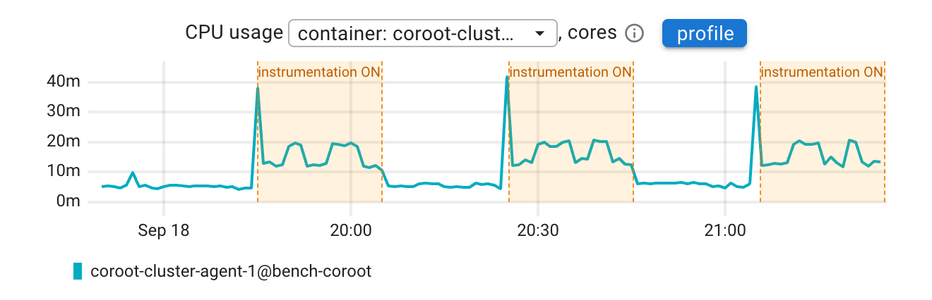 CPU usage of coroot-cluster-agent during the test