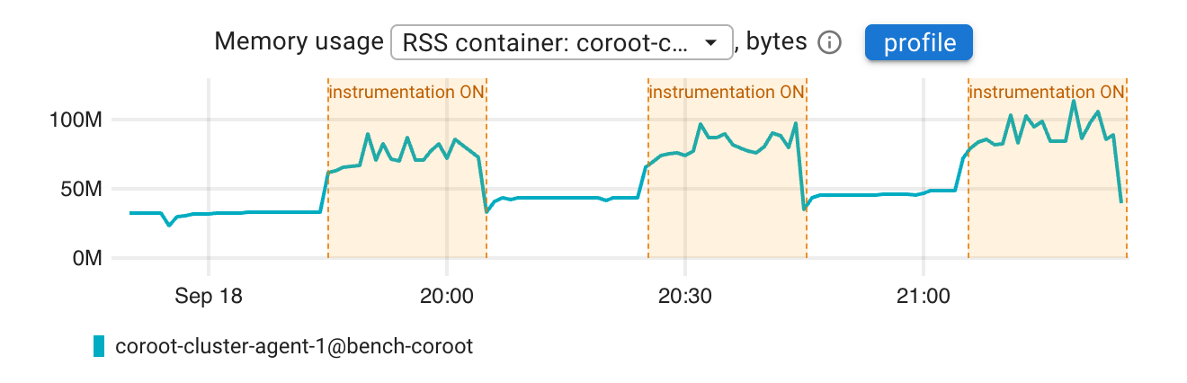 Memory usage of coroot-cluster-agent during the test