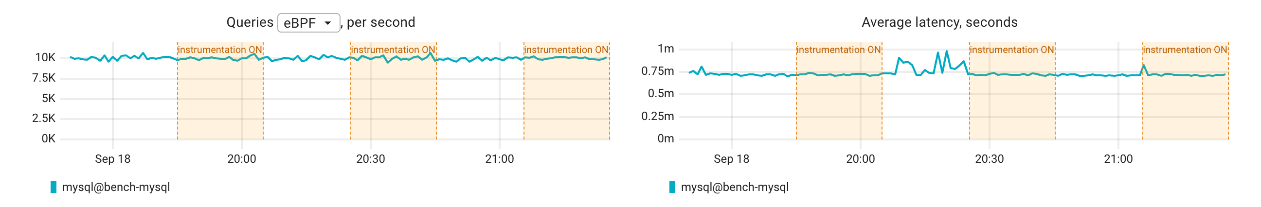 MySQL query rate and latency during the test