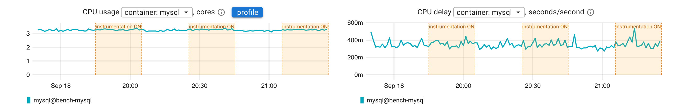 CPU usage of MySQL during the test