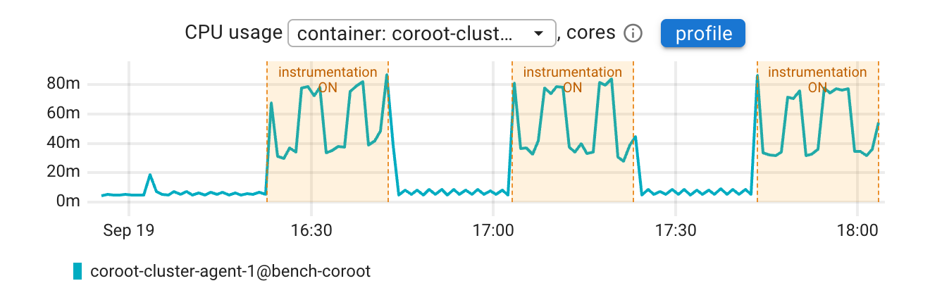 CPU usage of coroot-cluster-agent during the test