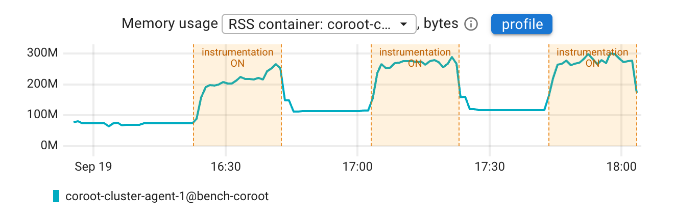 Memory usage of coroot-cluster-agent during the test