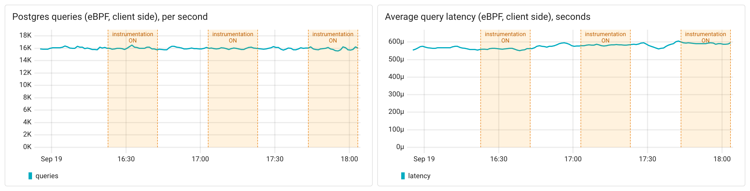 Postgres query rate and latency during the test