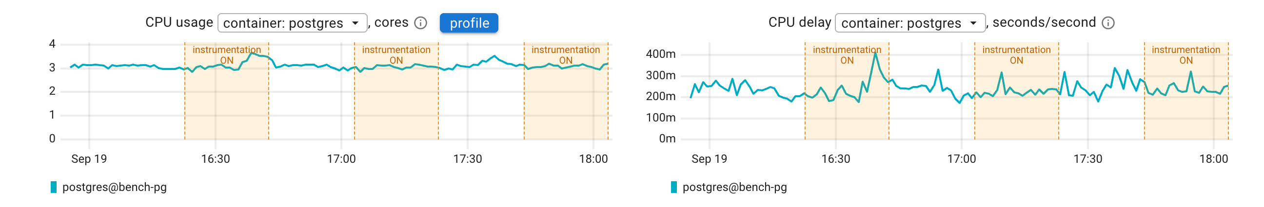 CPU usage of Postgres during the test