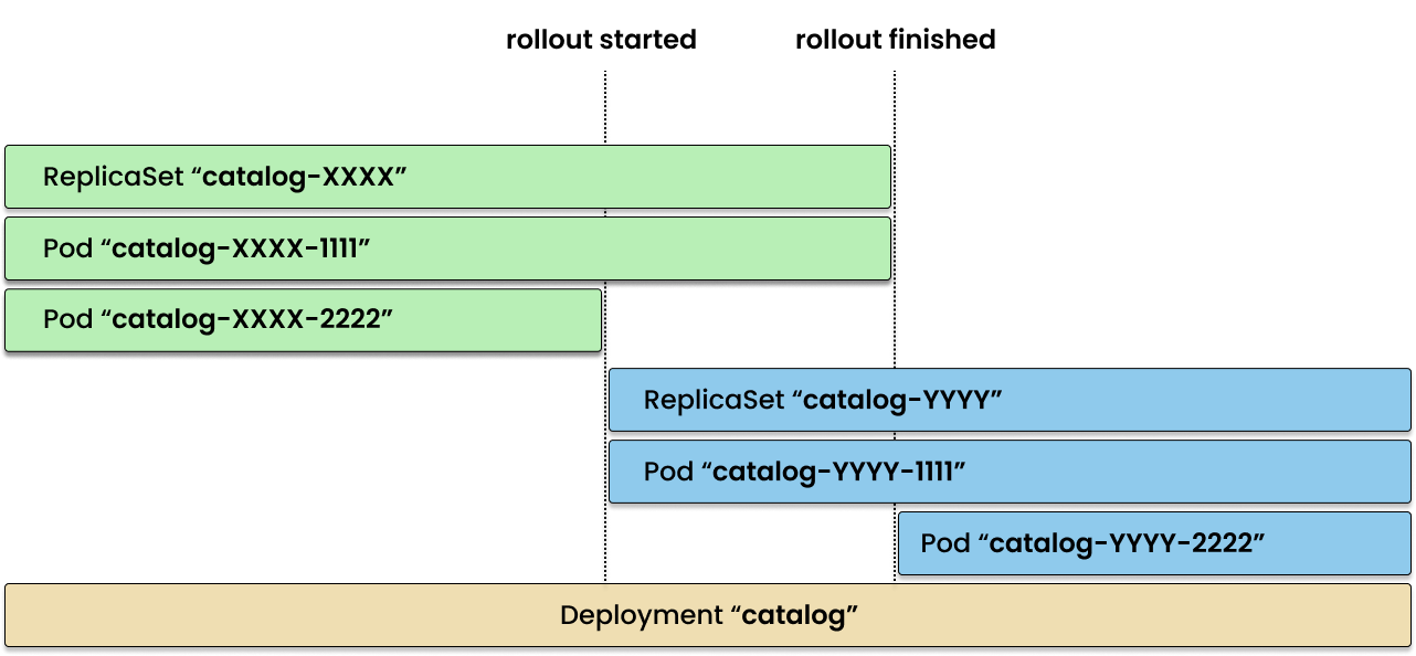 Deployments Rollout Detection