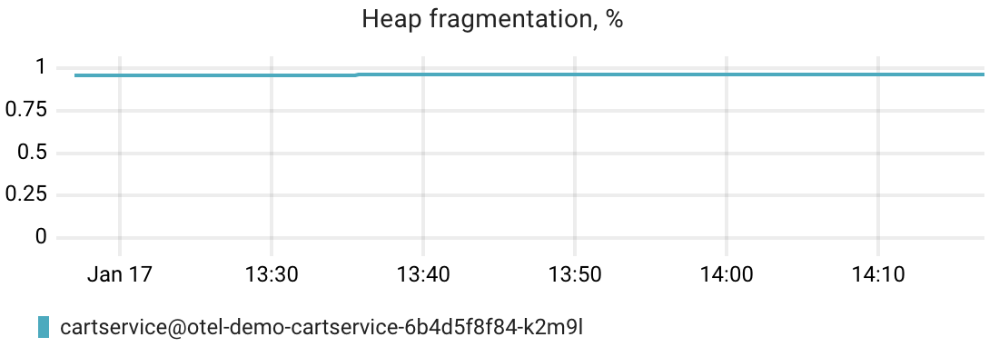 .NET heap fragmentation