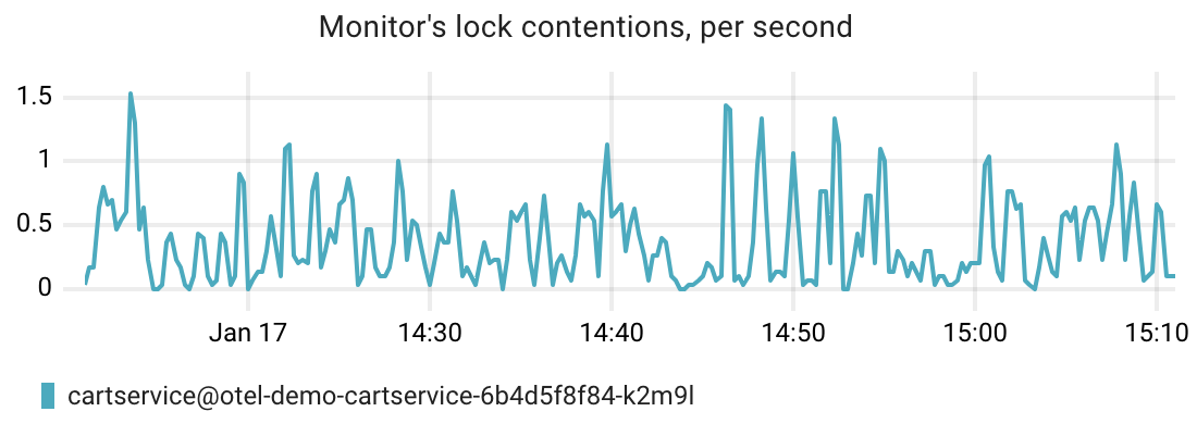 .NET monitor lock contentions