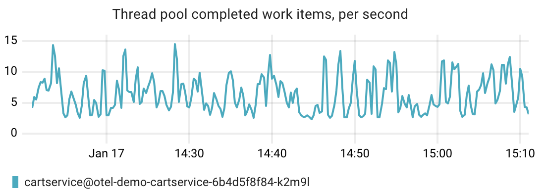 .NET thread pool completed work items