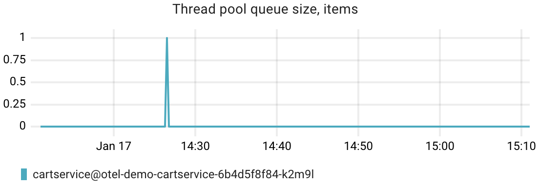 .NET thread pool queue