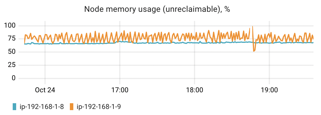 Memory nodes