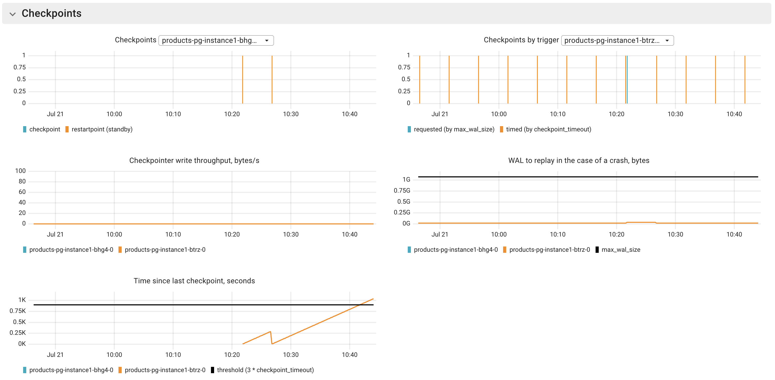 Postgres checkpoints