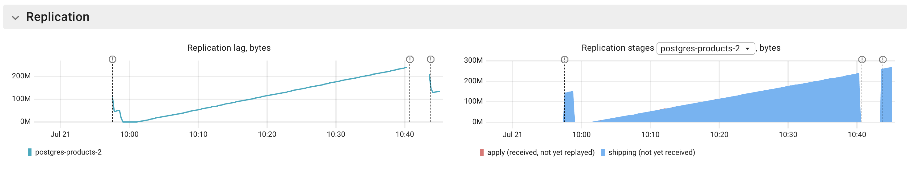 Postgres replication