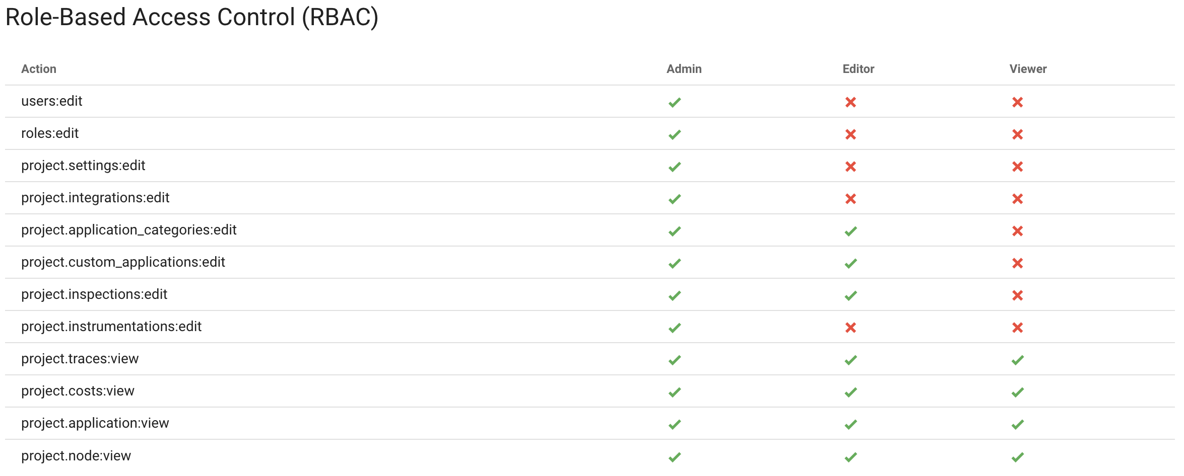 Role-Based Access Control in Coroot Community