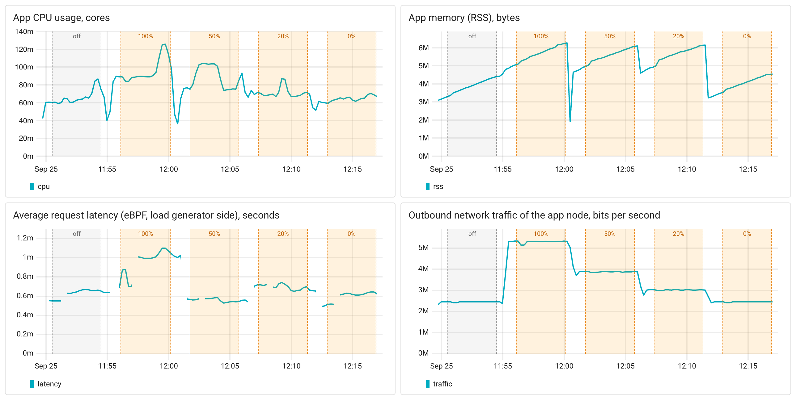 OpenTelemetry SDK overhead: C++