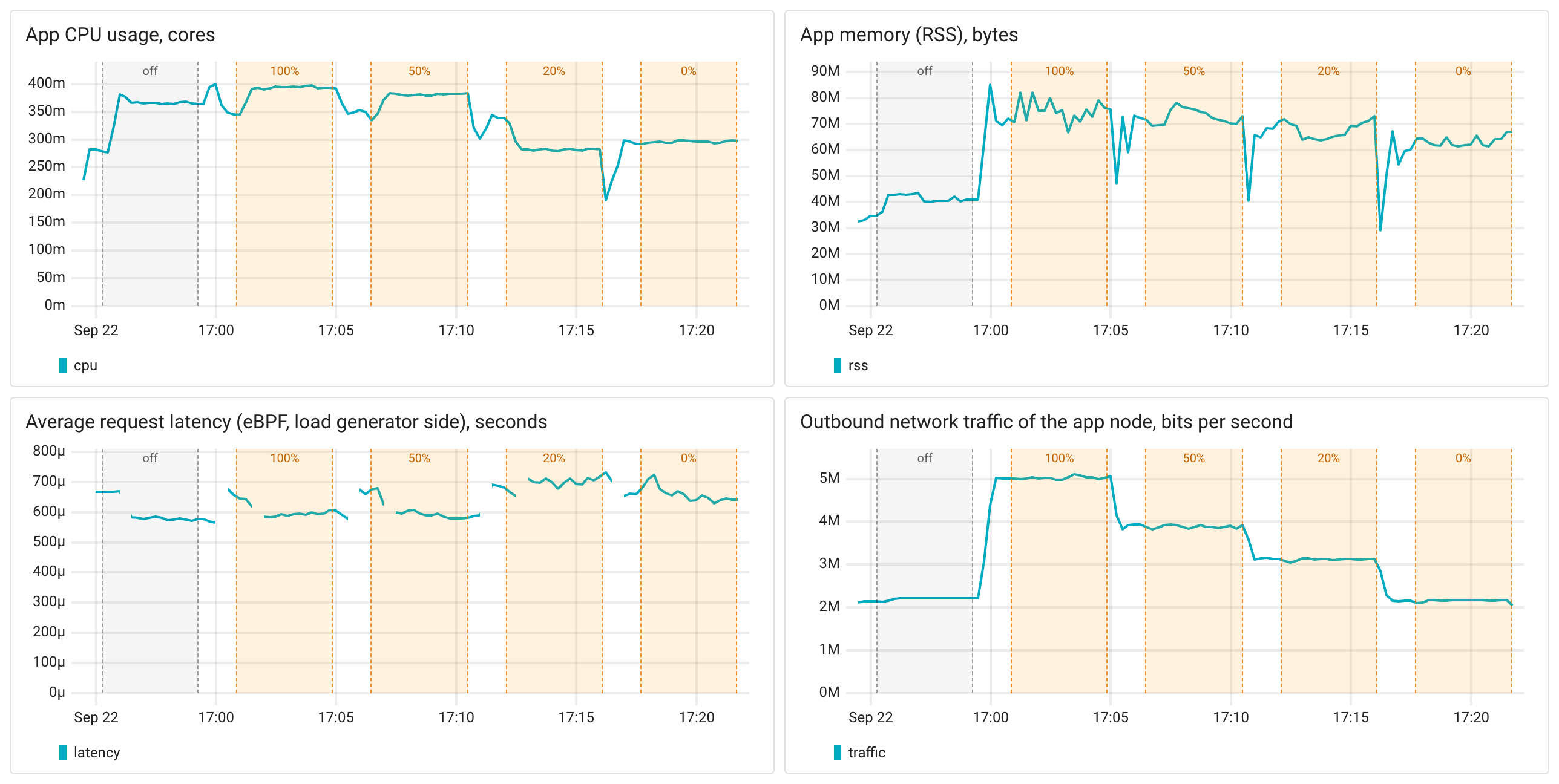 OpenTelemetry SDK overhead: .NET