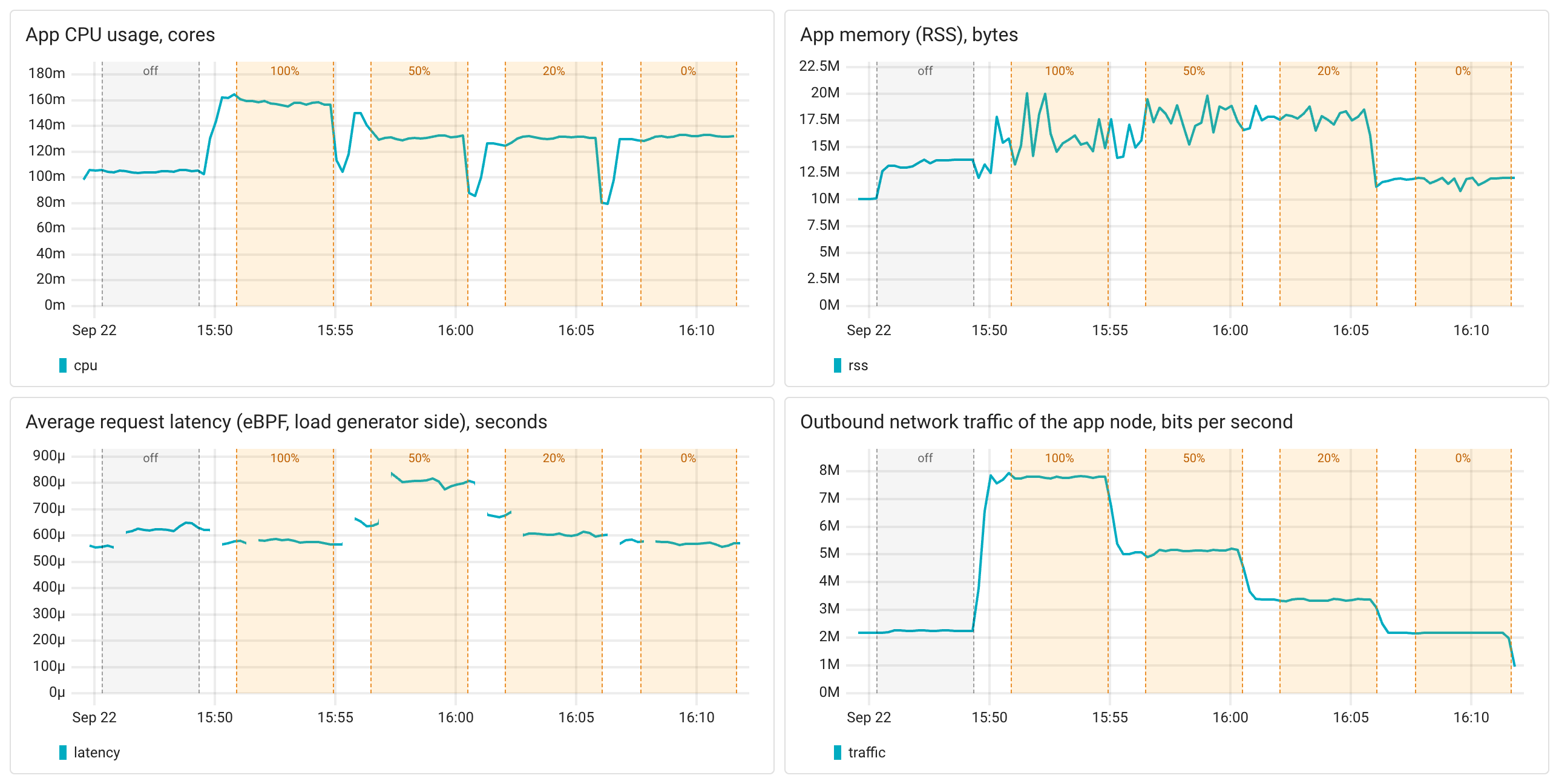 OpenTelemetry SDK overhead: Go