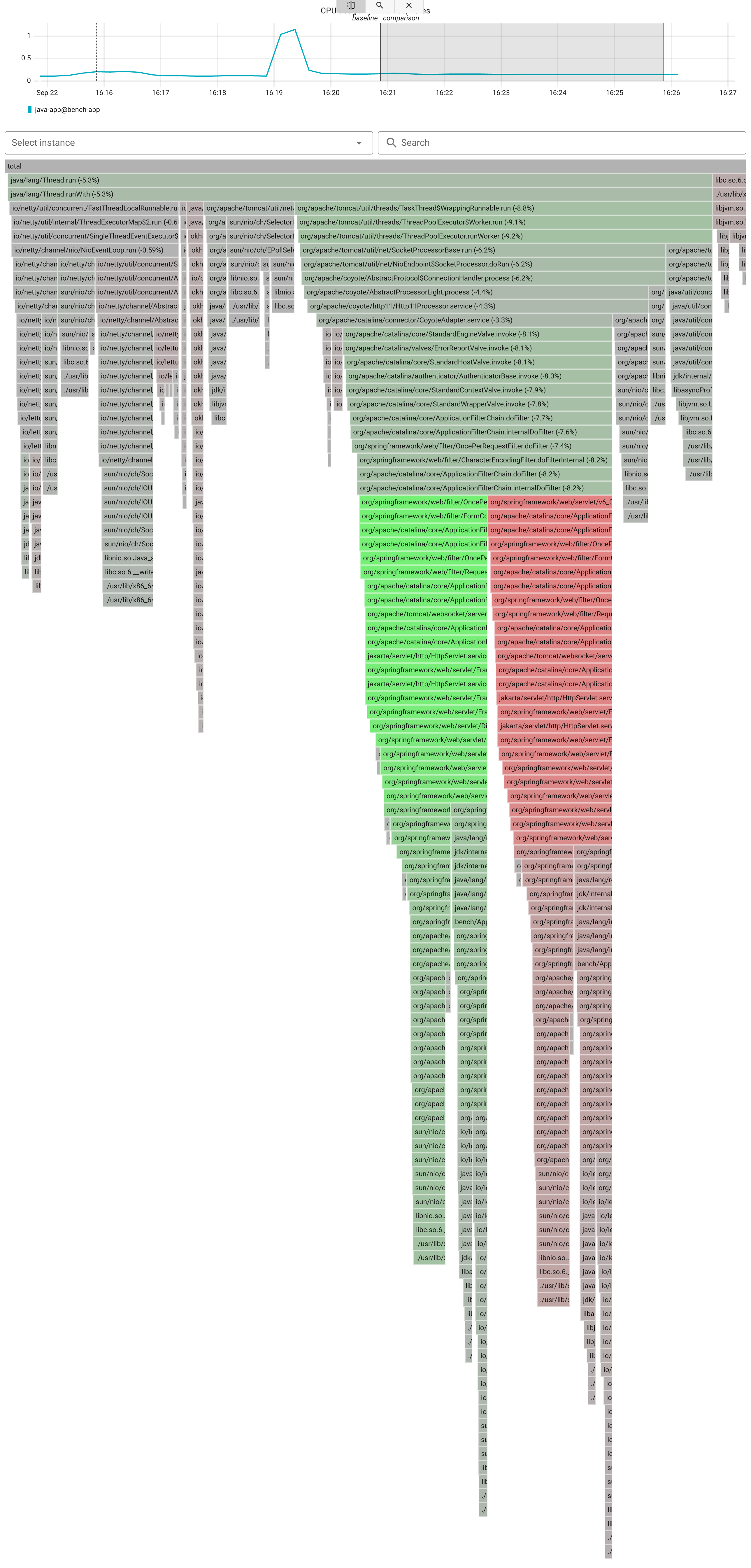 CPU profile: Java without the agent vs. 100% of traces