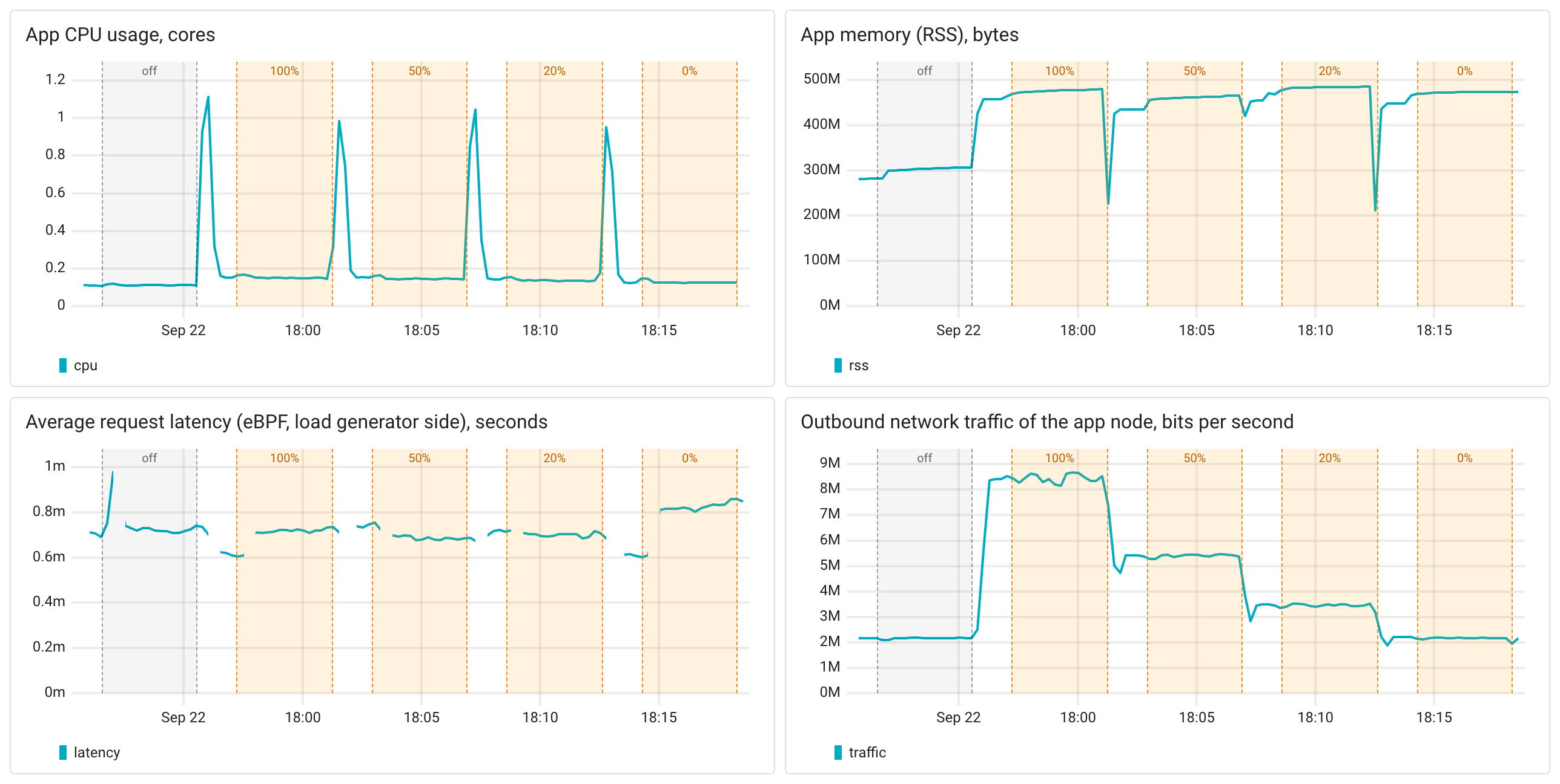 OpenTelemetry SDK overhead: Java