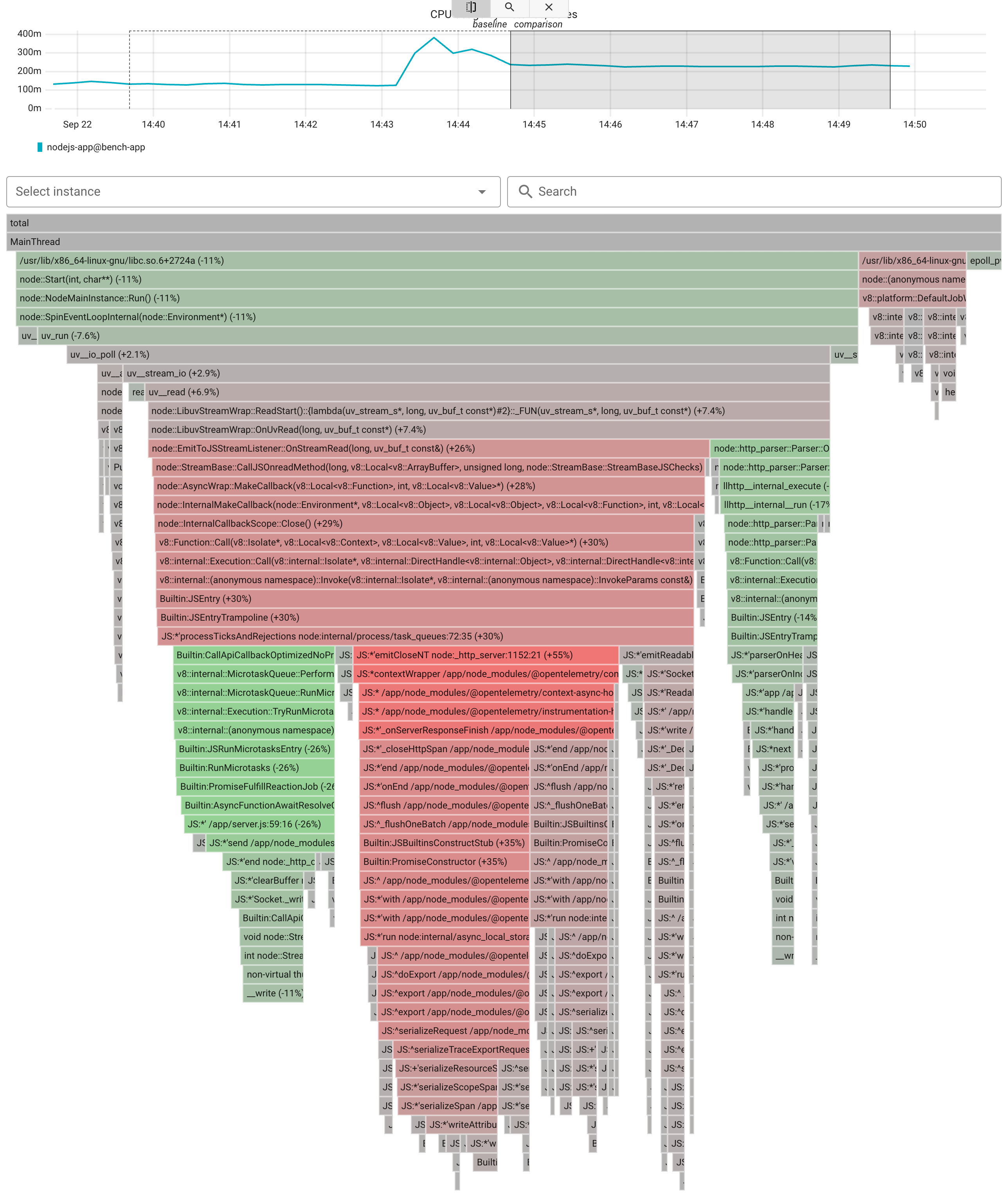 CPU profile: Node.js without the SDK vs. 100% of traces