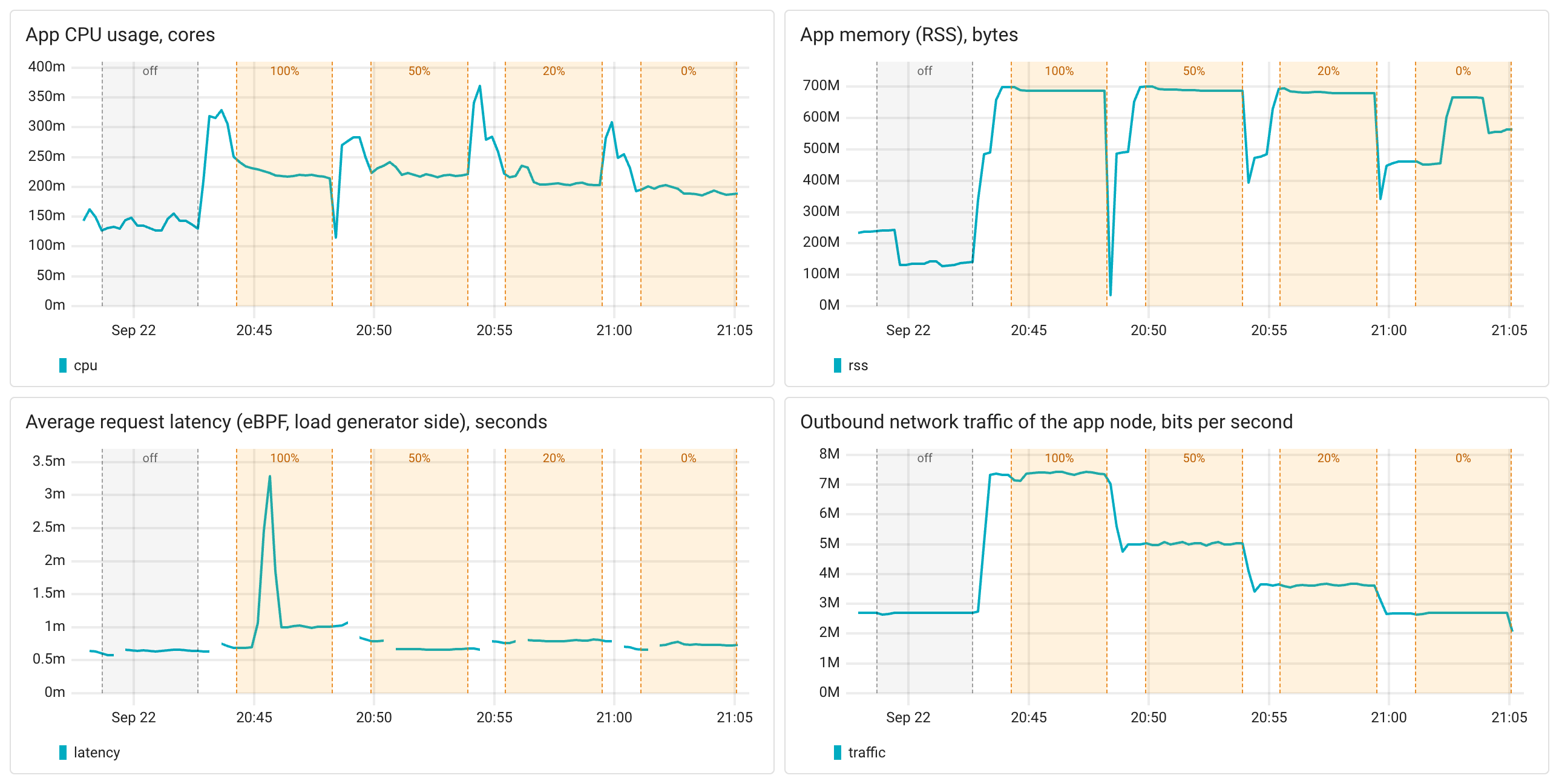 OpenTelemetry SDK overhead: Node.js