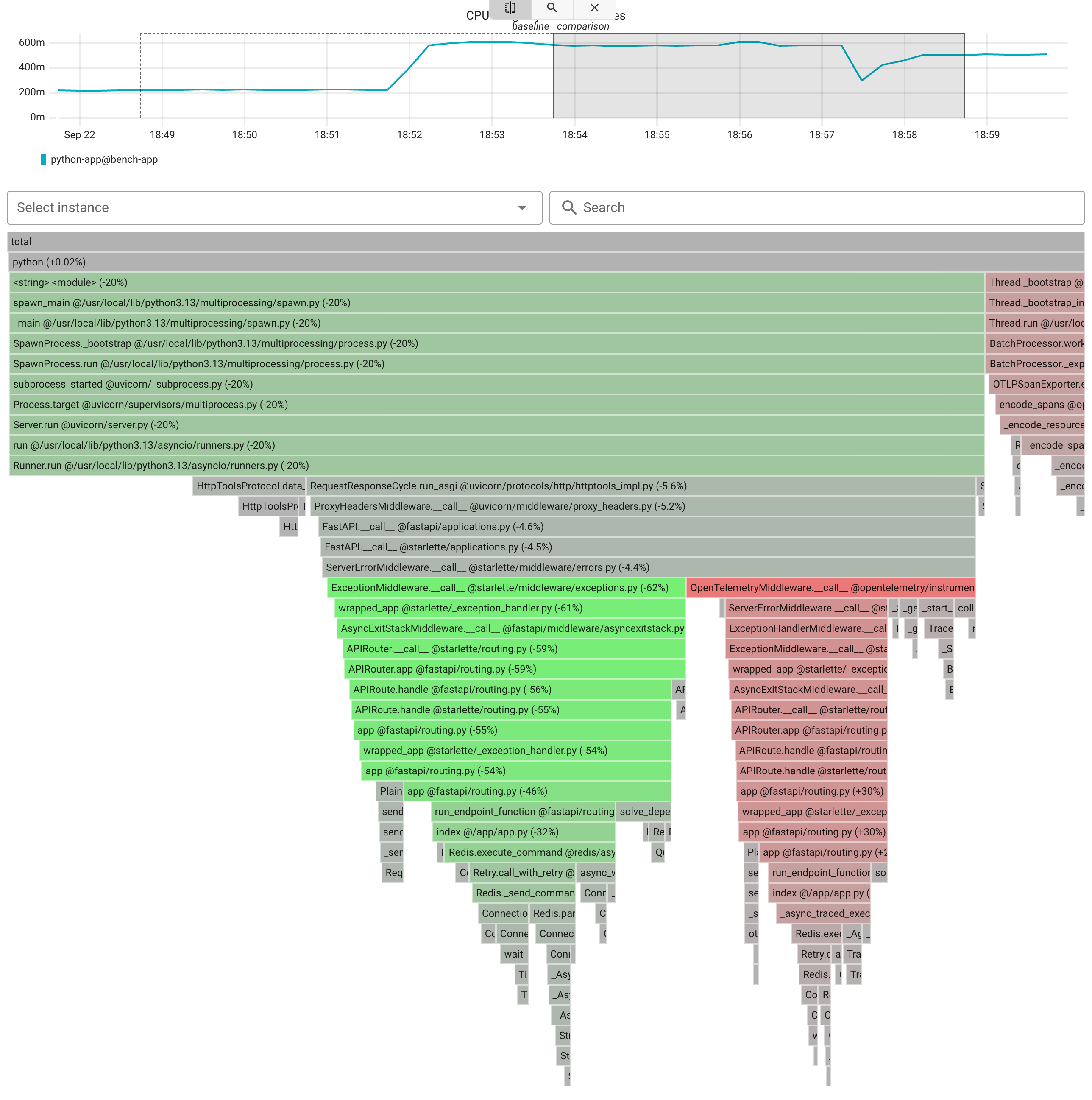CPU profile: Python without the SDK vs. 100% of traces