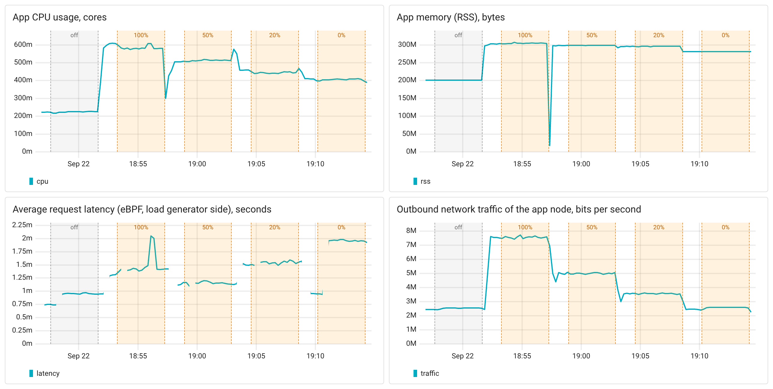 OpenTelemetry SDK overhead: Python