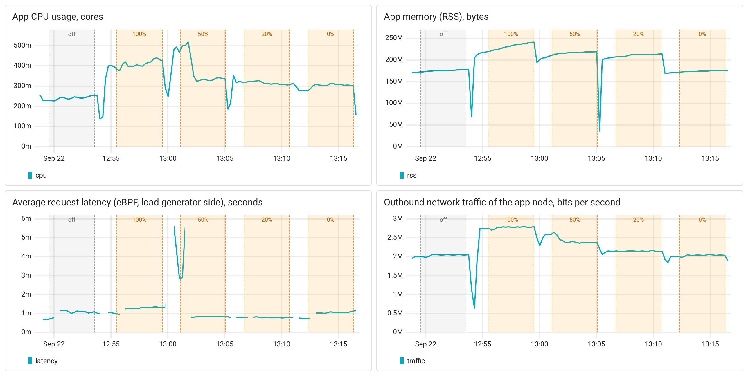 OpenTelemetry SDK overhead: Ruby