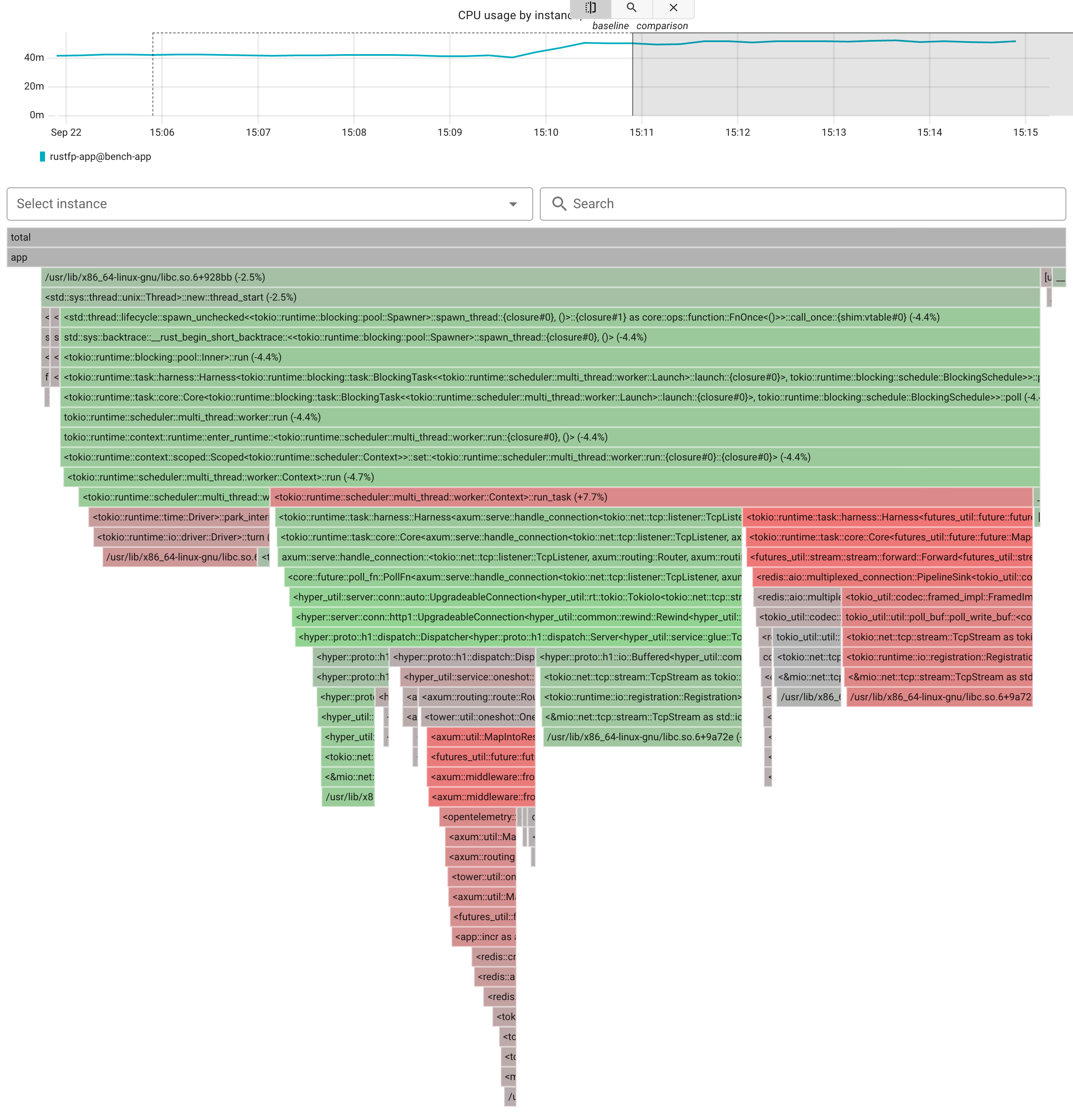 CPU profile: Rust without the SDK vs. 100% of traces