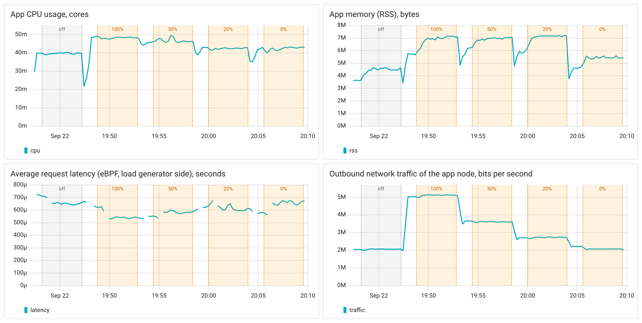OpenTelemetry SDK overhead: Rust